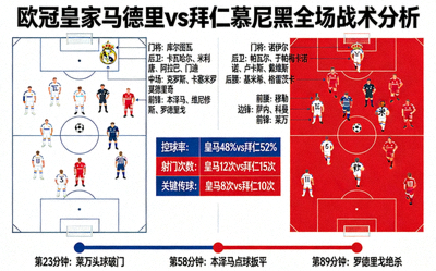 欧冠皇家马德里对阵拜仁慕尼黑全场战术分析视频